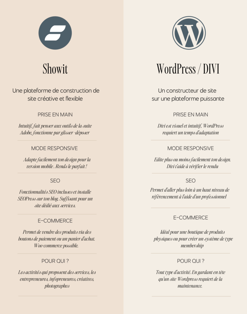 comparaison showit wordpress